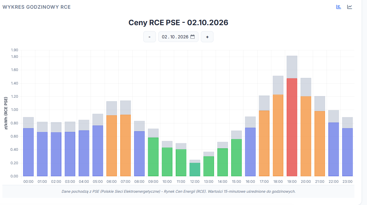 Wykres godzinowych cen RCE PSE z 2 października 2026 roku